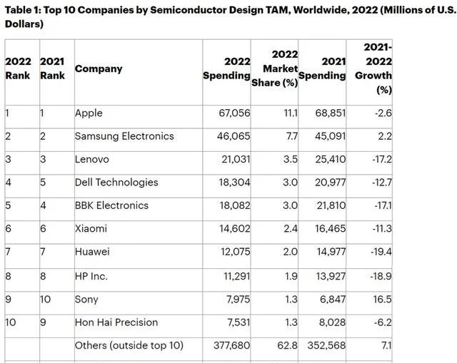 全球十大芯片買家，圖/Gartner