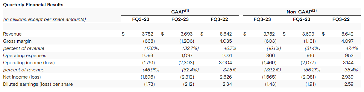 【芯資訊06.30】美光減產(chǎn)進(jìn)一步30%，挽救存儲器價(jià)格和營收(圖1)