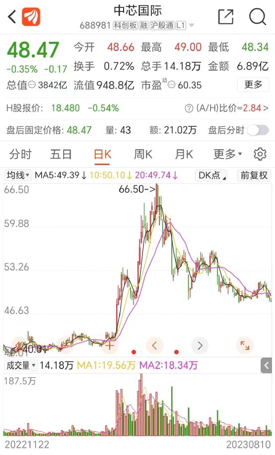 大增74%！4000億芯片巨頭業(yè)績來了(圖1)