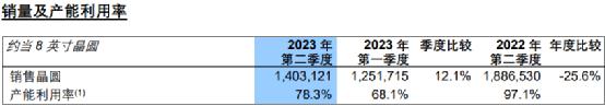 大增74%！4000億芯片巨頭業(yè)績來了(圖2)