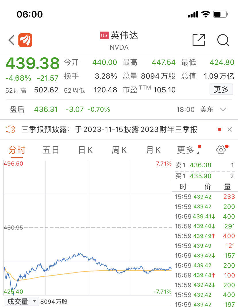 萬億芯片巨頭盤中暴跌近8%，芯片股一度蒸發(fā)5300億元，發(fā)生了什么？(圖1)