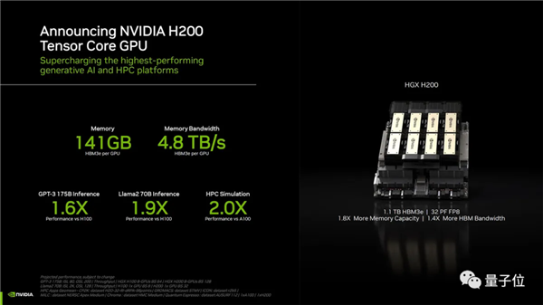 最強(qiáng)大模型訓(xùn)練芯片H200發(fā)布！141G大內(nèi)存 AI推理最高提升90%