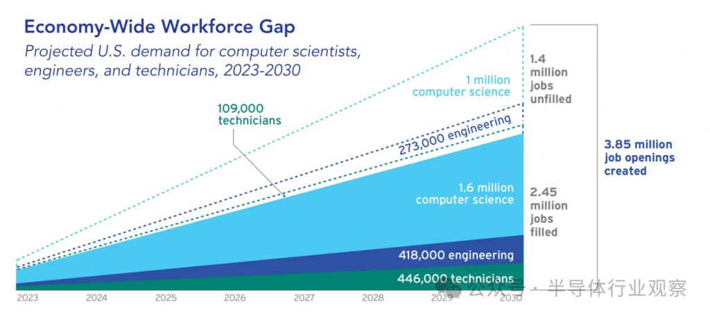 芯片人才缺口巨大，美國出招！(圖1)