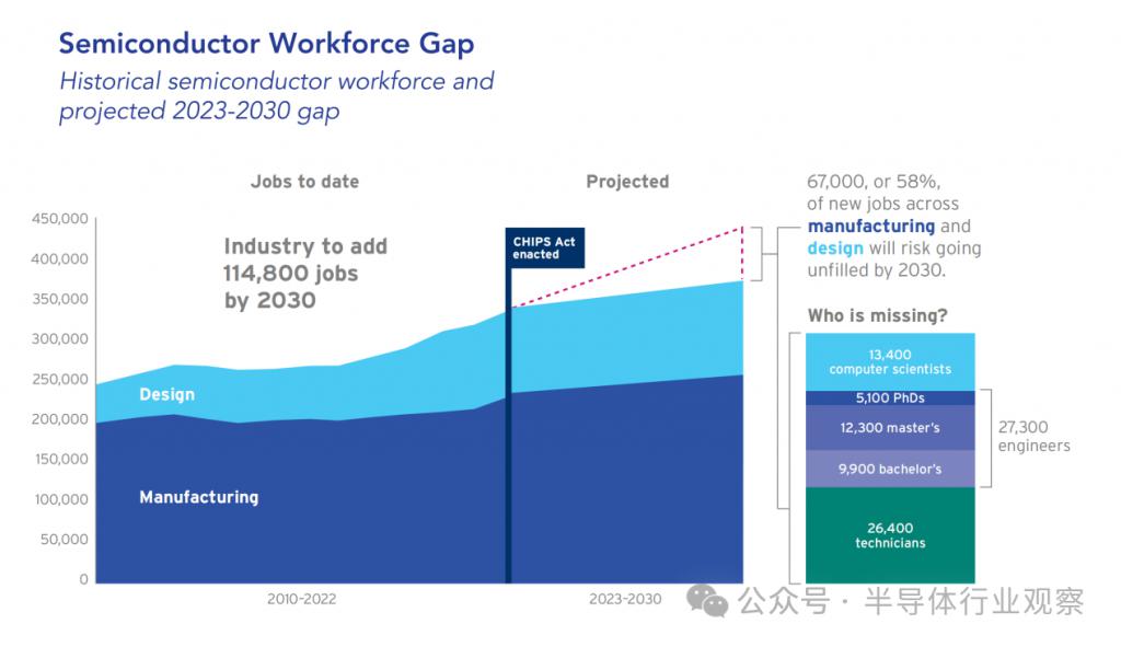 芯片人才缺口巨大，美國出招！(圖2)