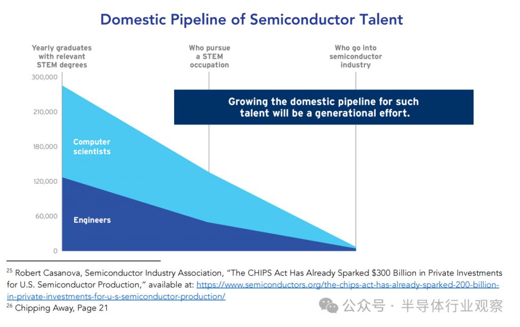 芯片人才缺口巨大，美國出招！(圖3)