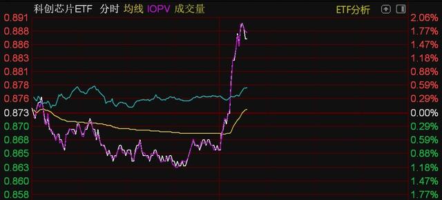 芯片概念股午后走強，半導(dǎo)體設(shè)備、芯片、科創(chuàng)芯片等ETF直線拉升(圖3)