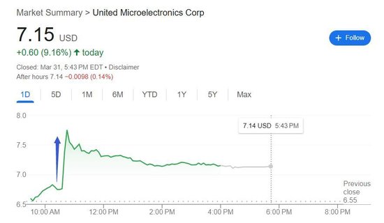 芯片業(yè)大并購將至？格芯被爆考慮合并，聯(lián)電一度大漲20%(圖1)