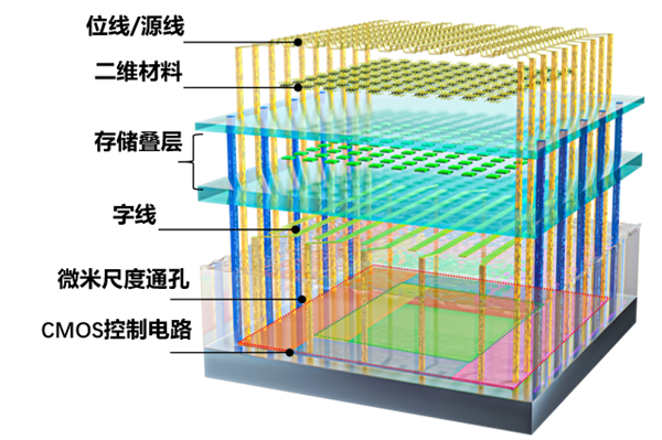 全球首顆！復(fù)旦團(tuán)隊(duì)成功研發(fā)二維-硅基混合架構(gòu)閃存芯片