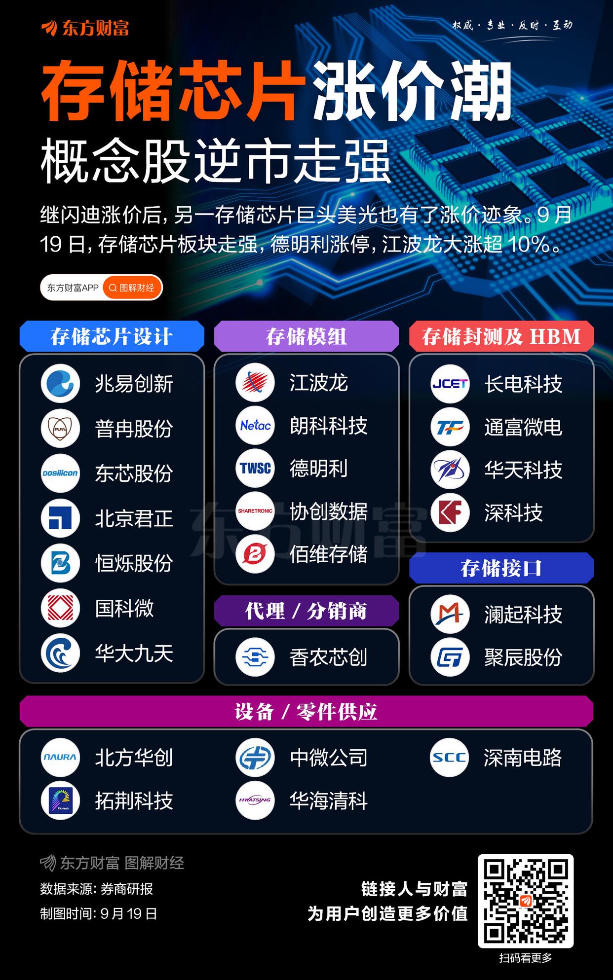 提價意愿強烈！存儲芯片板塊逆市走強(圖1)