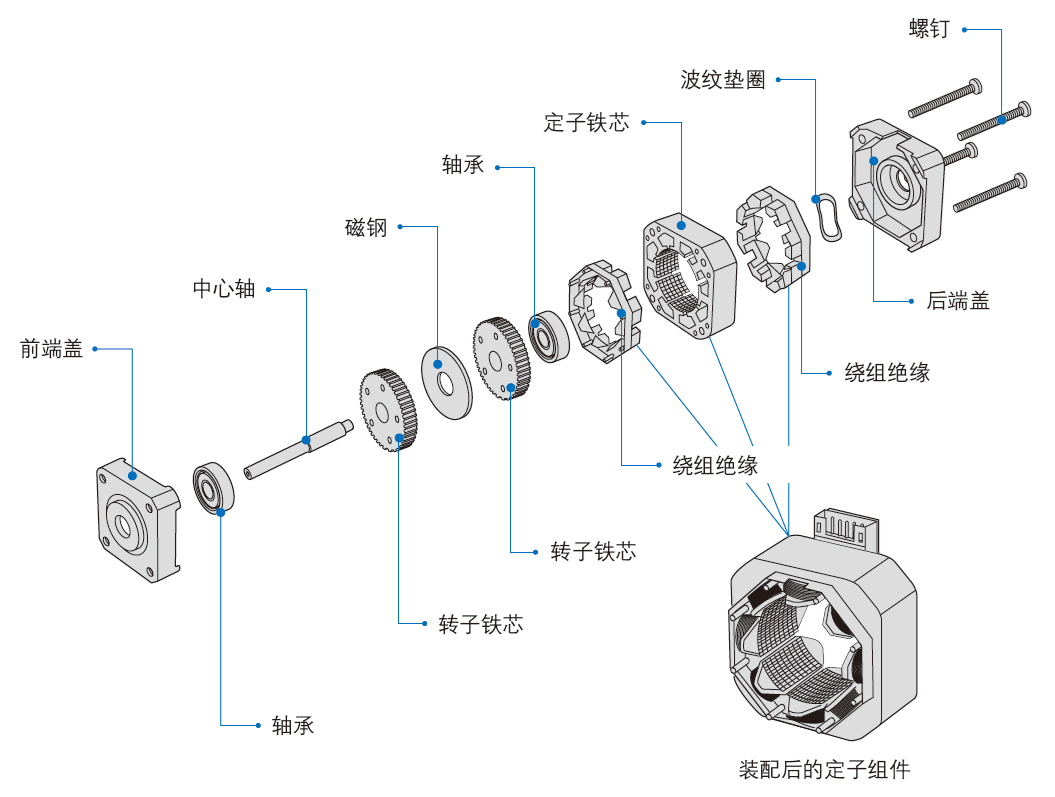 步進電機基礎知識（二）基本結(jié)構和工作原理(圖1)
